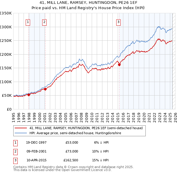 41, MILL LANE, RAMSEY, HUNTINGDON, PE26 1EF: Price paid vs HM Land Registry's House Price Index