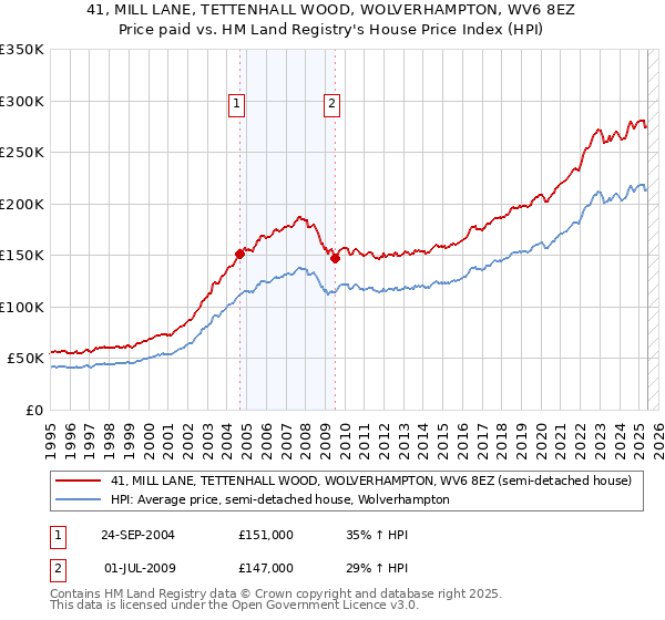 41, MILL LANE, TETTENHALL WOOD, WOLVERHAMPTON, WV6 8EZ: Price paid vs HM Land Registry's House Price Index
