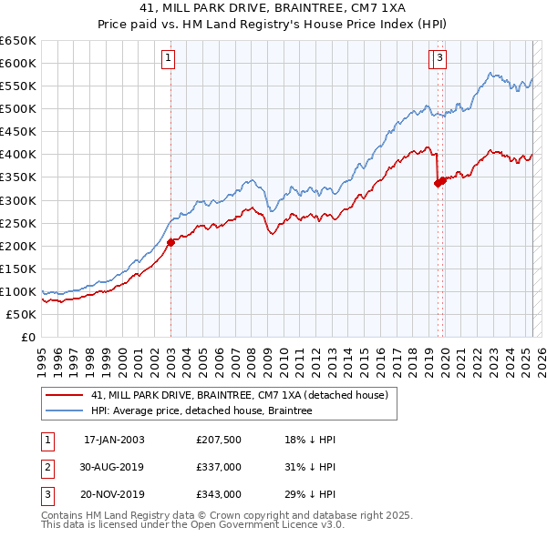 41, MILL PARK DRIVE, BRAINTREE, CM7 1XA: Price paid vs HM Land Registry's House Price Index
