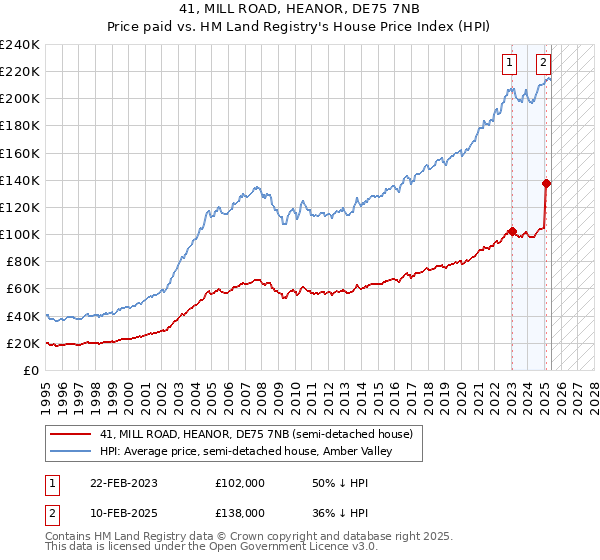 41, MILL ROAD, HEANOR, DE75 7NB: Price paid vs HM Land Registry's House Price Index