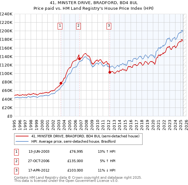 41, MINSTER DRIVE, BRADFORD, BD4 8UL: Price paid vs HM Land Registry's House Price Index
