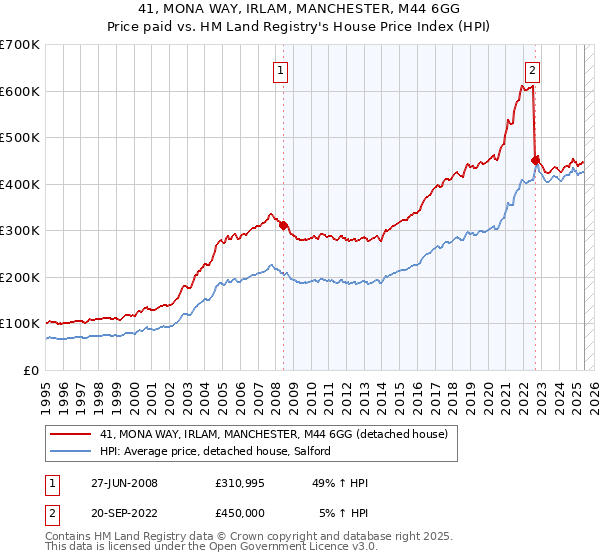 41, MONA WAY, IRLAM, MANCHESTER, M44 6GG: Price paid vs HM Land Registry's House Price Index
