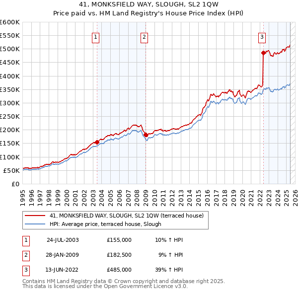 41, MONKSFIELD WAY, SLOUGH, SL2 1QW: Price paid vs HM Land Registry's House Price Index
