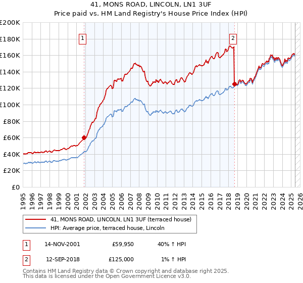 41, MONS ROAD, LINCOLN, LN1 3UF: Price paid vs HM Land Registry's House Price Index