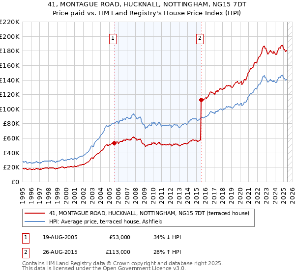 41, MONTAGUE ROAD, HUCKNALL, NOTTINGHAM, NG15 7DT: Price paid vs HM Land Registry's House Price Index