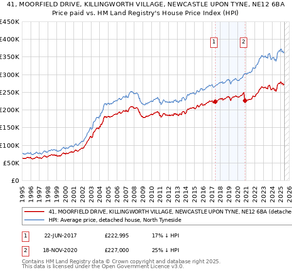 41, MOORFIELD DRIVE, KILLINGWORTH VILLAGE, NEWCASTLE UPON TYNE, NE12 6BA: Price paid vs HM Land Registry's House Price Index