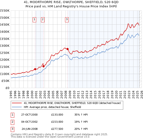 41, MOORTHORPE RISE, OWLTHORPE, SHEFFIELD, S20 6QD: Price paid vs HM Land Registry's House Price Index