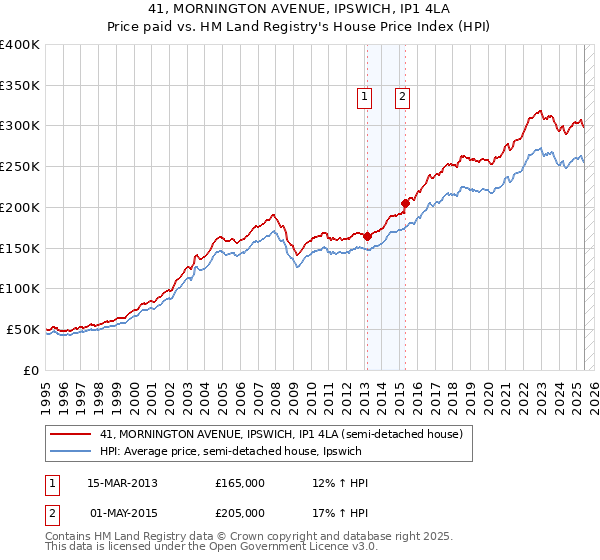 41, MORNINGTON AVENUE, IPSWICH, IP1 4LA: Price paid vs HM Land Registry's House Price Index