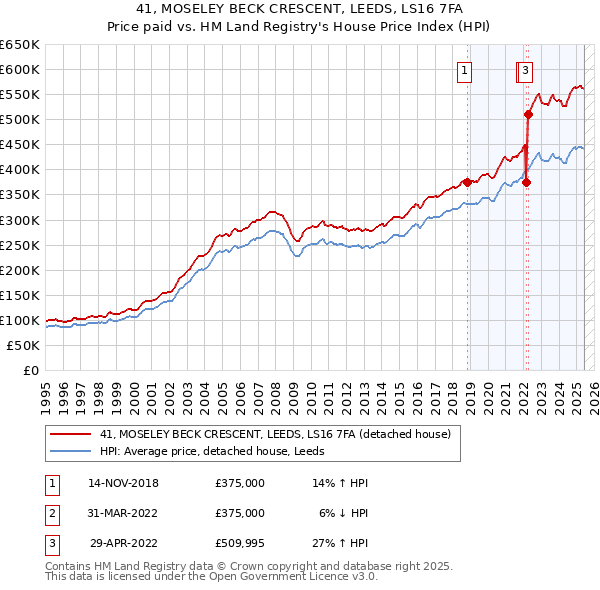 41, MOSELEY BECK CRESCENT, LEEDS, LS16 7FA: Price paid vs HM Land Registry's House Price Index