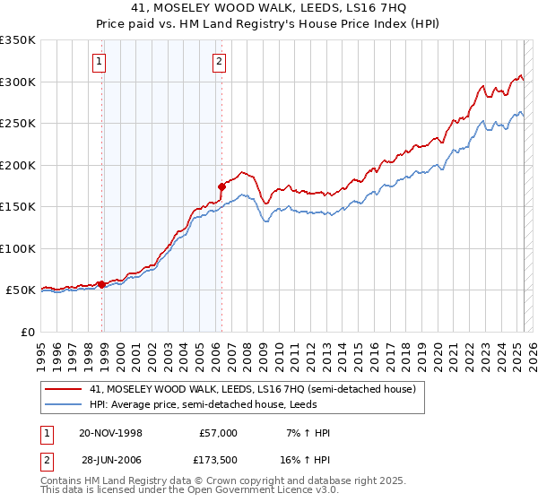 41, MOSELEY WOOD WALK, LEEDS, LS16 7HQ: Price paid vs HM Land Registry's House Price Index