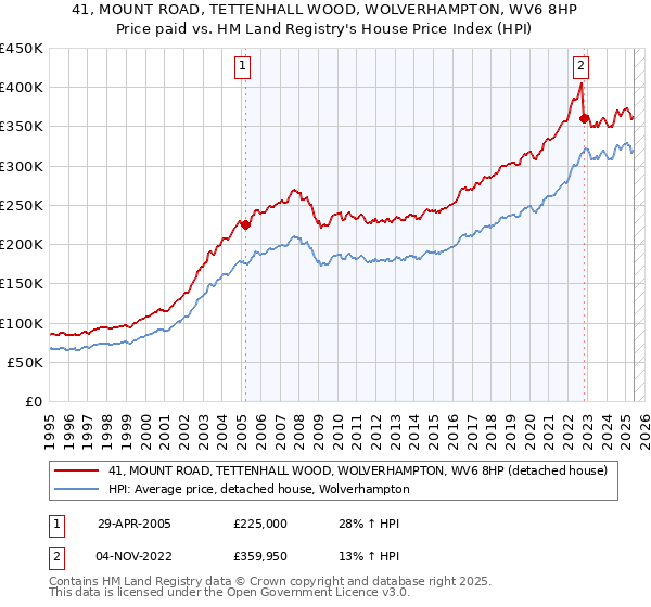 41, MOUNT ROAD, TETTENHALL WOOD, WOLVERHAMPTON, WV6 8HP: Price paid vs HM Land Registry's House Price Index