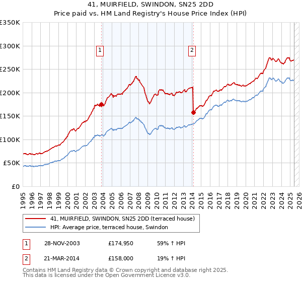 41, MUIRFIELD, SWINDON, SN25 2DD: Price paid vs HM Land Registry's House Price Index