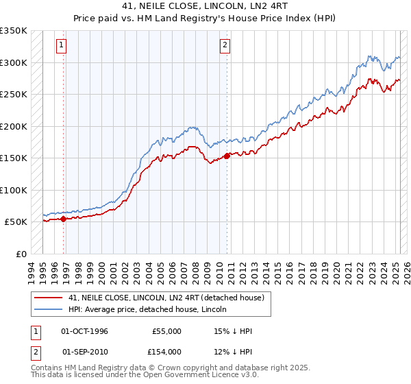 41, NEILE CLOSE, LINCOLN, LN2 4RT: Price paid vs HM Land Registry's House Price Index