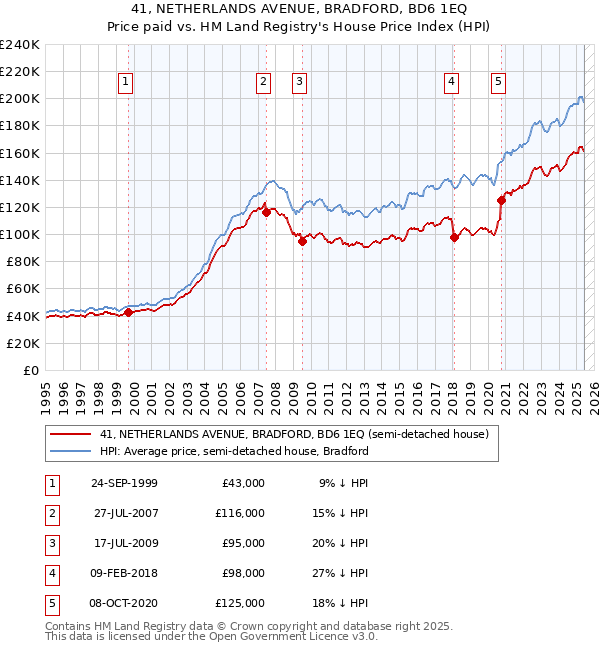 41, NETHERLANDS AVENUE, BRADFORD, BD6 1EQ: Price paid vs HM Land Registry's House Price Index