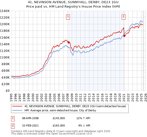 41, NEVINSON AVENUE, SUNNYHILL, DERBY, DE23 1GU: Price paid vs HM Land Registry's House Price Index