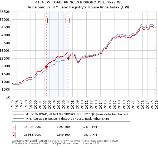 41, NEW ROAD, PRINCES RISBOROUGH, HP27 0JE: Price paid vs HM Land Registry's House Price Index