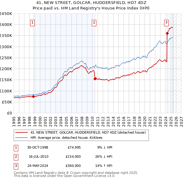 41, NEW STREET, GOLCAR, HUDDERSFIELD, HD7 4DZ: Price paid vs HM Land Registry's House Price Index