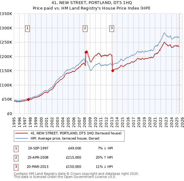 41, NEW STREET, PORTLAND, DT5 1HQ: Price paid vs HM Land Registry's House Price Index