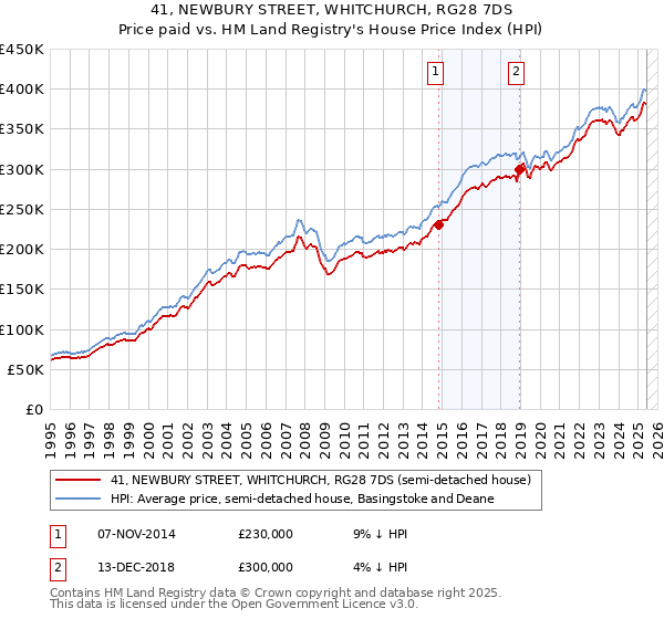 41, NEWBURY STREET, WHITCHURCH, RG28 7DS: Price paid vs HM Land Registry's House Price Index