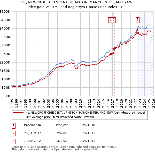 41, NEWCROFT CRESCENT, URMSTON, MANCHESTER, M41 9NW: Price paid vs HM Land Registry's House Price Index