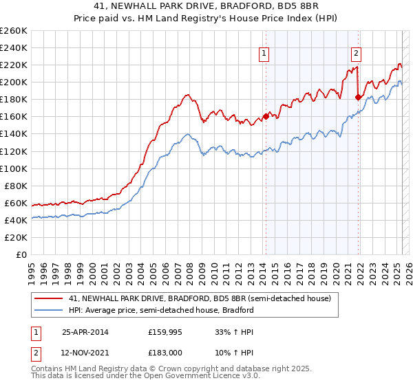 41, NEWHALL PARK DRIVE, BRADFORD, BD5 8BR: Price paid vs HM Land Registry's House Price Index