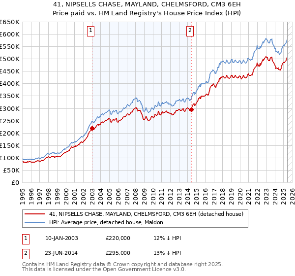 41, NIPSELLS CHASE, MAYLAND, CHELMSFORD, CM3 6EH: Price paid vs HM Land Registry's House Price Index