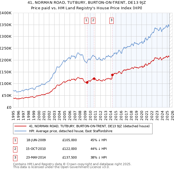 41, NORMAN ROAD, TUTBURY, BURTON-ON-TRENT, DE13 9JZ: Price paid vs HM Land Registry's House Price Index