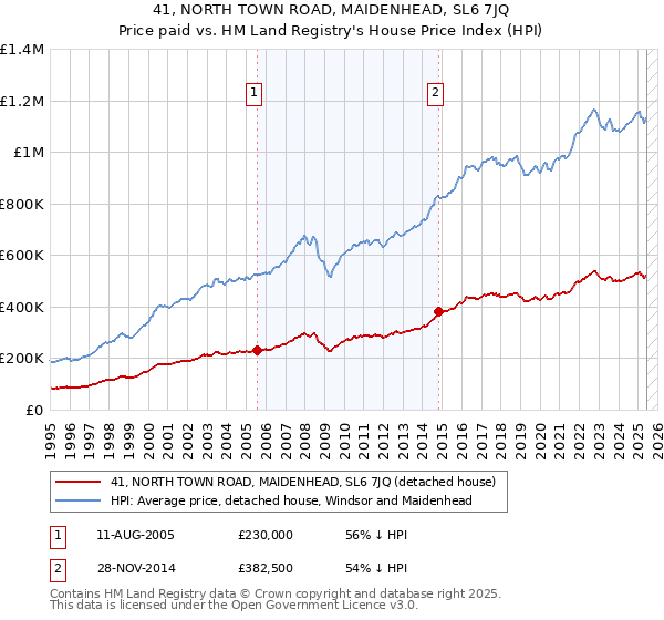 41, NORTH TOWN ROAD, MAIDENHEAD, SL6 7JQ: Price paid vs HM Land Registry's House Price Index