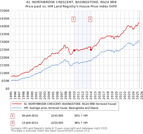 41, NORTHBROOK CRESCENT, BASINGSTOKE, RG24 9RB: Price paid vs HM Land Registry's House Price Index