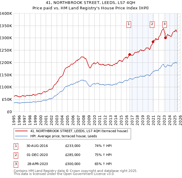 41, NORTHBROOK STREET, LEEDS, LS7 4QH: Price paid vs HM Land Registry's House Price Index