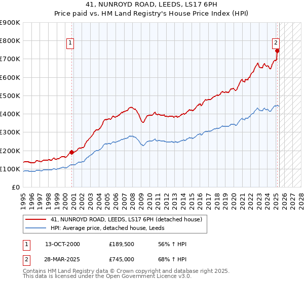 41, NUNROYD ROAD, LEEDS, LS17 6PH: Price paid vs HM Land Registry's House Price Index