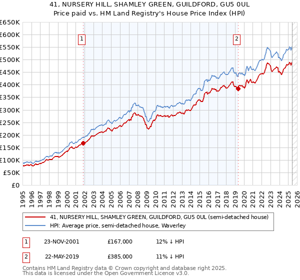 41, NURSERY HILL, SHAMLEY GREEN, GUILDFORD, GU5 0UL: Price paid vs HM Land Registry's House Price Index