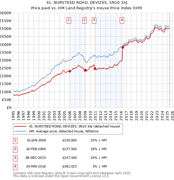 41, NURSTEED ROAD, DEVIZES, SN10 3AJ: Price paid vs HM Land Registry's House Price Index