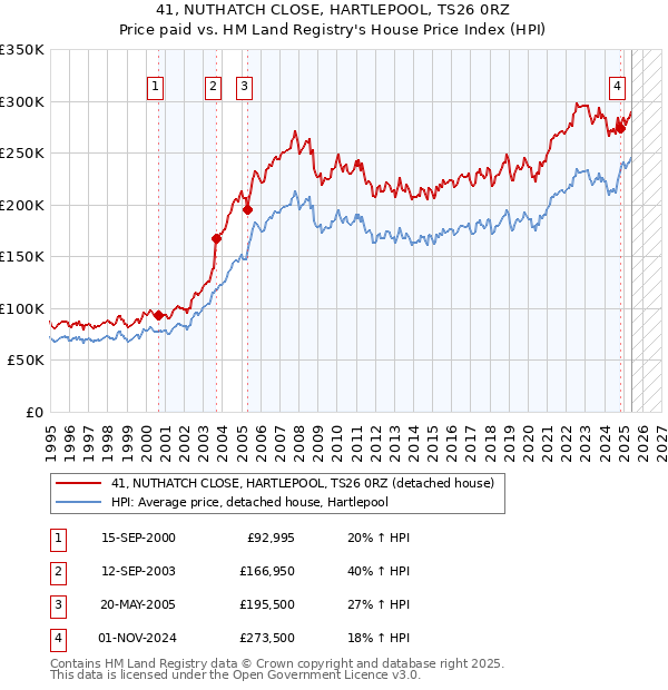 41, NUTHATCH CLOSE, HARTLEPOOL, TS26 0RZ: Price paid vs HM Land Registry's House Price Index