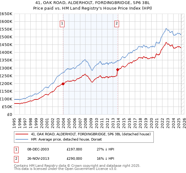 41, OAK ROAD, ALDERHOLT, FORDINGBRIDGE, SP6 3BL: Price paid vs HM Land Registry's House Price Index