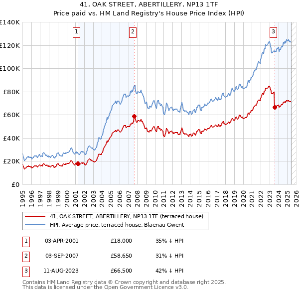 41, OAK STREET, ABERTILLERY, NP13 1TF: Price paid vs HM Land Registry's House Price Index
