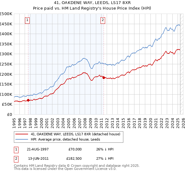 41, OAKDENE WAY, LEEDS, LS17 8XR: Price paid vs HM Land Registry's House Price Index