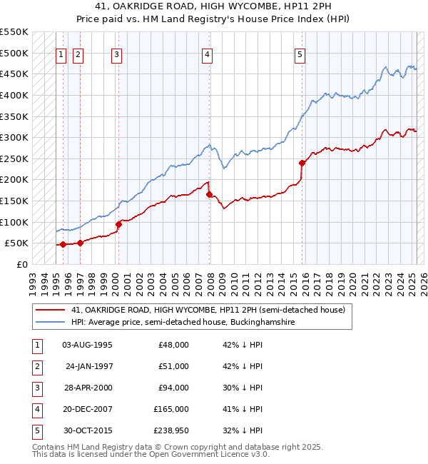 41, OAKRIDGE ROAD, HIGH WYCOMBE, HP11 2PH: Price paid vs HM Land Registry's House Price Index