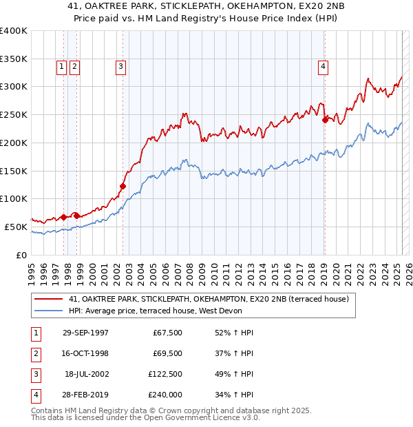 41, OAKTREE PARK, STICKLEPATH, OKEHAMPTON, EX20 2NB: Price paid vs HM Land Registry's House Price Index