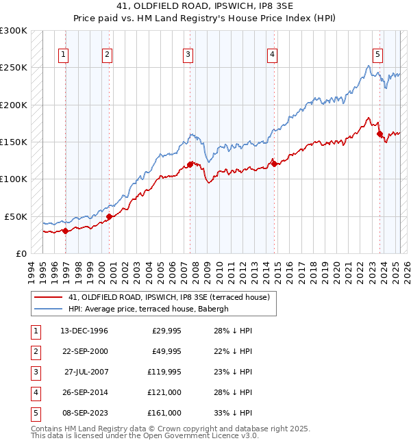 41, OLDFIELD ROAD, IPSWICH, IP8 3SE: Price paid vs HM Land Registry's House Price Index