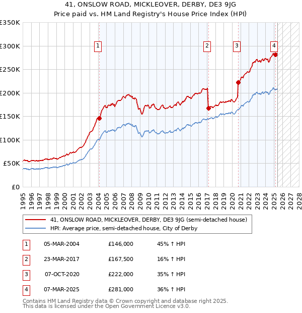 41, ONSLOW ROAD, MICKLEOVER, DERBY, DE3 9JG: Price paid vs HM Land Registry's House Price Index