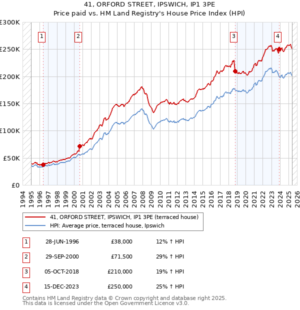 41, ORFORD STREET, IPSWICH, IP1 3PE: Price paid vs HM Land Registry's House Price Index