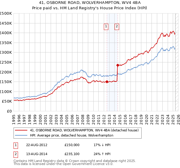 41, OSBORNE ROAD, WOLVERHAMPTON, WV4 4BA: Price paid vs HM Land Registry's House Price Index