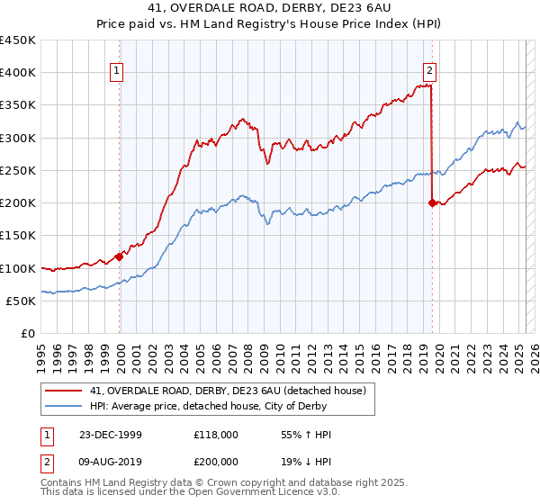 41, OVERDALE ROAD, DERBY, DE23 6AU: Price paid vs HM Land Registry's House Price Index