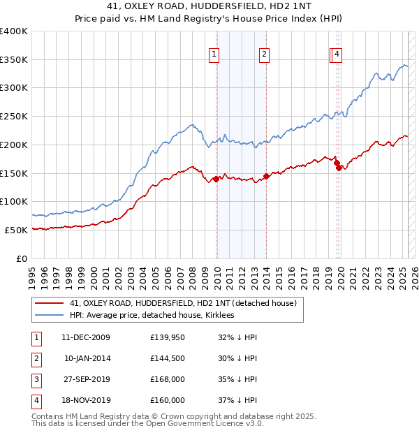 41, OXLEY ROAD, HUDDERSFIELD, HD2 1NT: Price paid vs HM Land Registry's House Price Index