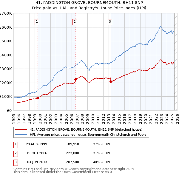 41, PADDINGTON GROVE, BOURNEMOUTH, BH11 8NP: Price paid vs HM Land Registry's House Price Index