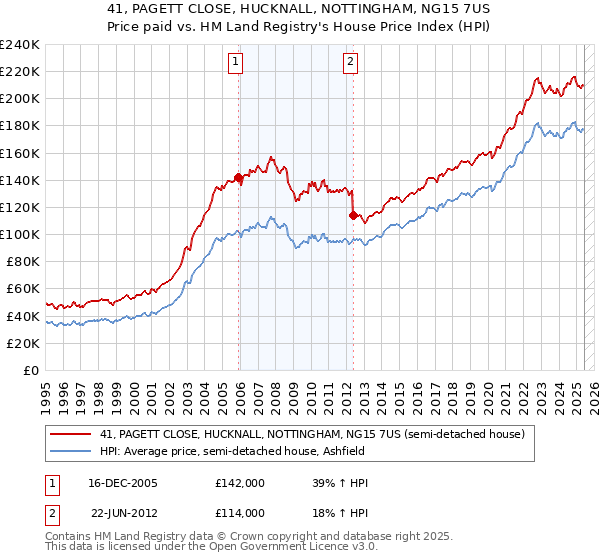41, PAGETT CLOSE, HUCKNALL, NOTTINGHAM, NG15 7US: Price paid vs HM Land Registry's House Price Index