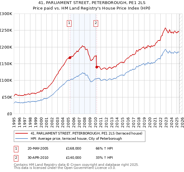 41, PARLIAMENT STREET, PETERBOROUGH, PE1 2LS: Price paid vs HM Land Registry's House Price Index