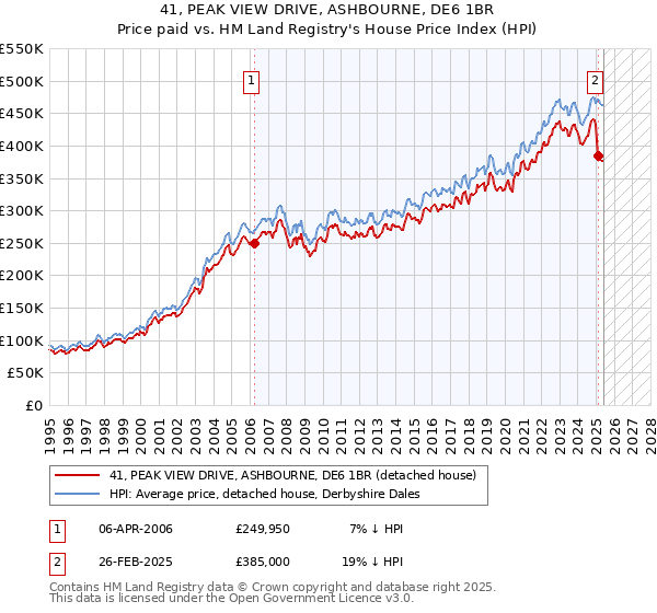 41, PEAK VIEW DRIVE, ASHBOURNE, DE6 1BR: Price paid vs HM Land Registry's House Price Index