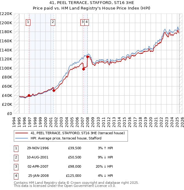 41, PEEL TERRACE, STAFFORD, ST16 3HE: Price paid vs HM Land Registry's House Price Index